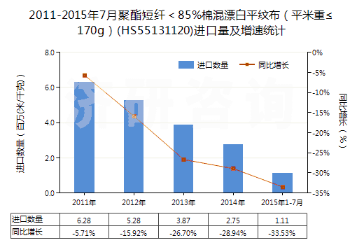 2011-2015年7月聚酯短纖＜85%棉混漂白平紋布（平米重≤170g）(HS55131120)進(jìn)口量及增速統(tǒng)計(jì)